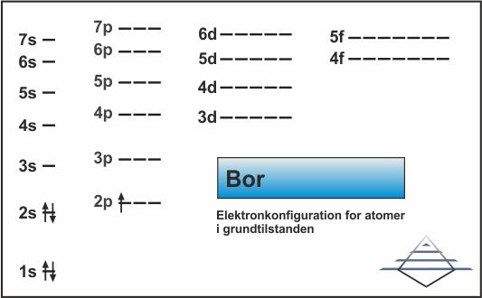 Elektronkonfiguration for bor