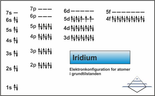 Elektronkonfiguration for iridium